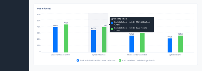 AB test results page funnel